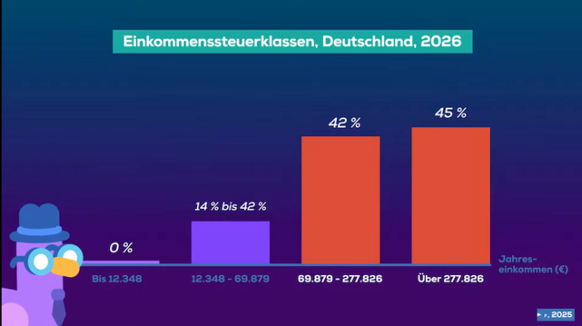 A bar graph captioned Income Tax Classes, Germany 2026.
The x axis is yearly income in Euros and y axis is not labeled but depicts tax rate. There are 4 bars: no tax below 12000 Euros, 14-42% from 12000 to 70000 Euros, 42% until 277000 Euros and 45% above 277000 Euros.